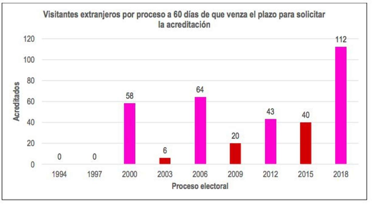 Resultado de imagen para La elecciÃ³n mÃ¡s grande en la historia del paÃ­s, pero recortan 68% el presupuesto para la observaciÃ³n electoral / Verificado 2018